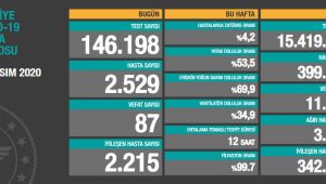 2529 YENİ VAKA 87 CAN KAYBI