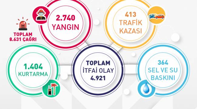 Manisa İtfaiyesi 6 ayda 4 bin olaya müdahalede bulundu  