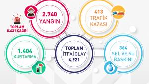 Manisa İtfaiyesi 6 ayda 4 bin olaya müdahalede bulundu  