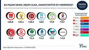 Manisa’da Yapılan Anket Sonuçlandı: CHP’nin Yükselişi AK Parti’yi Geride Bıraktı!